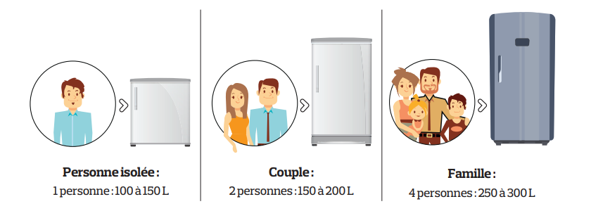 capacite-frigo-dimensions-comparaison-test-achats
